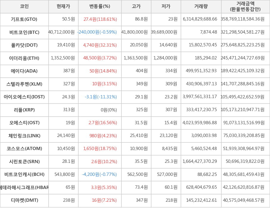 비트코인, 기프토, 폴카닷, 이더리움, 에이다, 스텔라루멘, 아이오에스티, 리플, 오에스티, 체인링크, 코스모스, 시린토큰, 비트코인캐시, 헤데라해시그래프, 디마켓