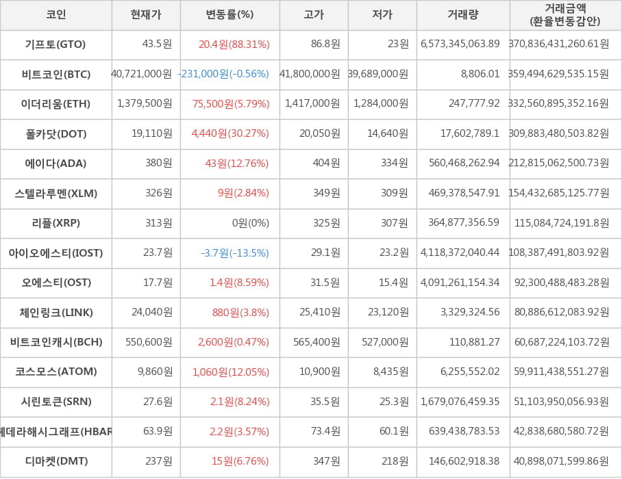 비트코인, 기프토, 이더리움, 폴카닷, 에이다, 스텔라루멘, 리플, 아이오에스티, 오에스티, 체인링크, 비트코인캐시, 코스모스, 시린토큰, 헤데라해시그래프, 디마켓