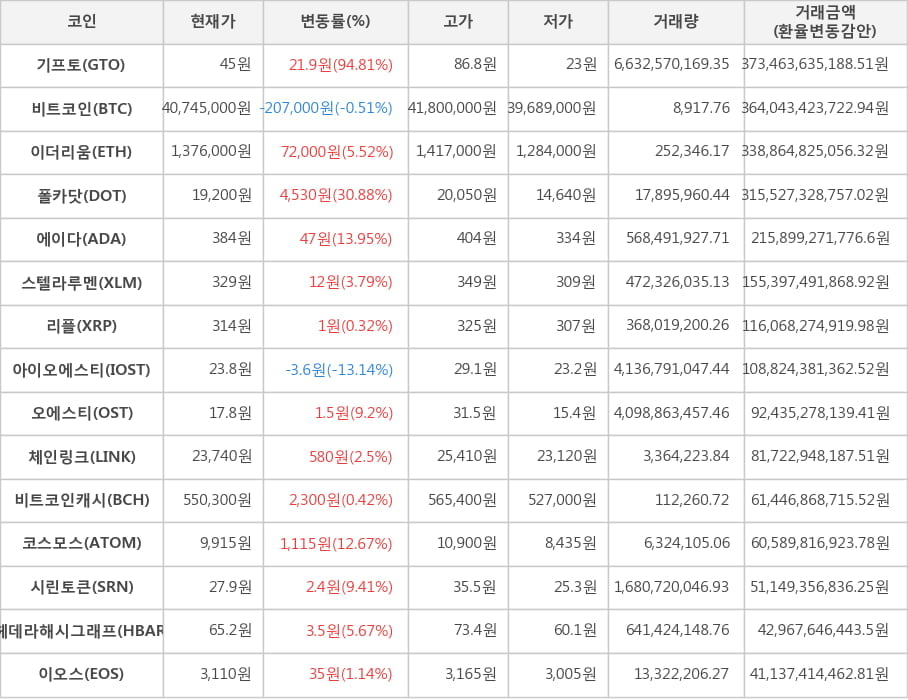 비트코인, 기프토, 이더리움, 폴카닷, 에이다, 스텔라루멘, 리플, 아이오에스티, 오에스티, 체인링크, 비트코인캐시, 코스모스, 시린토큰, 헤데라해시그래프, 이오스