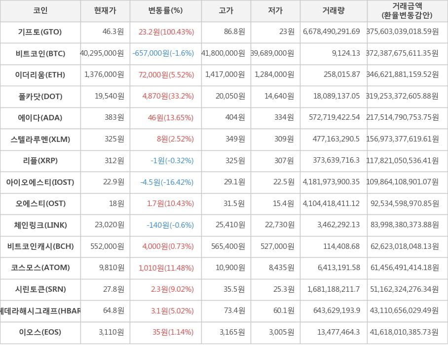 비트코인, 기프토, 이더리움, 폴카닷, 에이다, 스텔라루멘, 리플, 아이오에스티, 오에스티, 체인링크, 비트코인캐시, 코스모스, 시린토큰, 헤데라해시그래프, 이오스