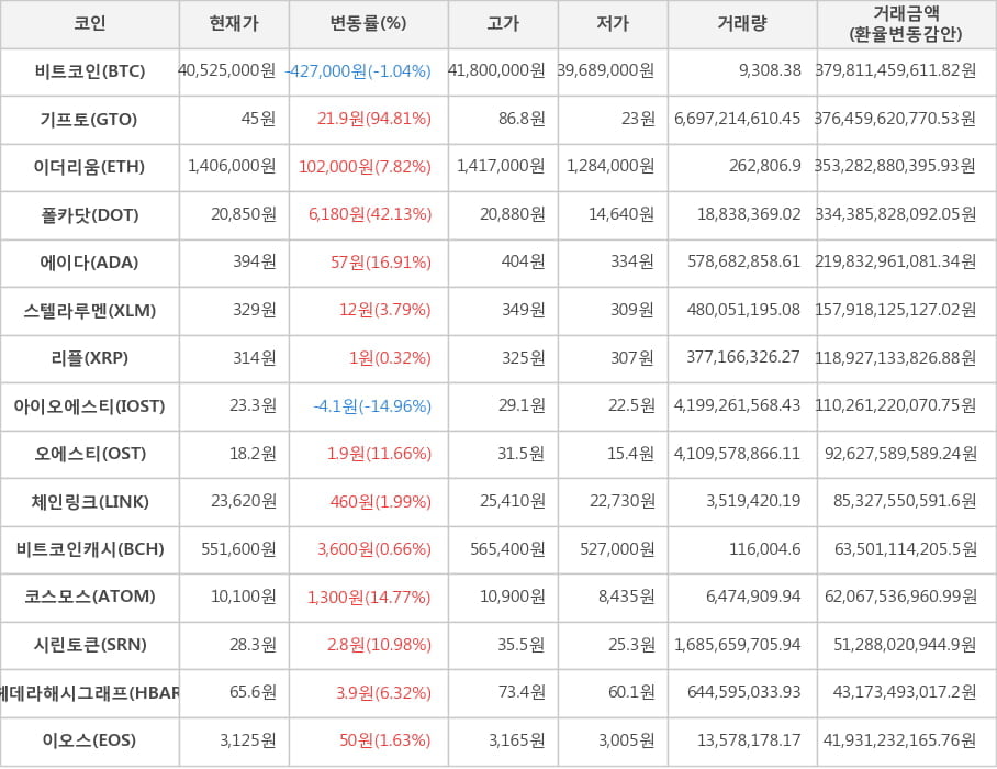 비트코인, 기프토, 이더리움, 폴카닷, 에이다, 스텔라루멘, 리플, 아이오에스티, 오에스티, 체인링크, 비트코인캐시, 코스모스, 시린토큰, 헤데라해시그래프, 이오스