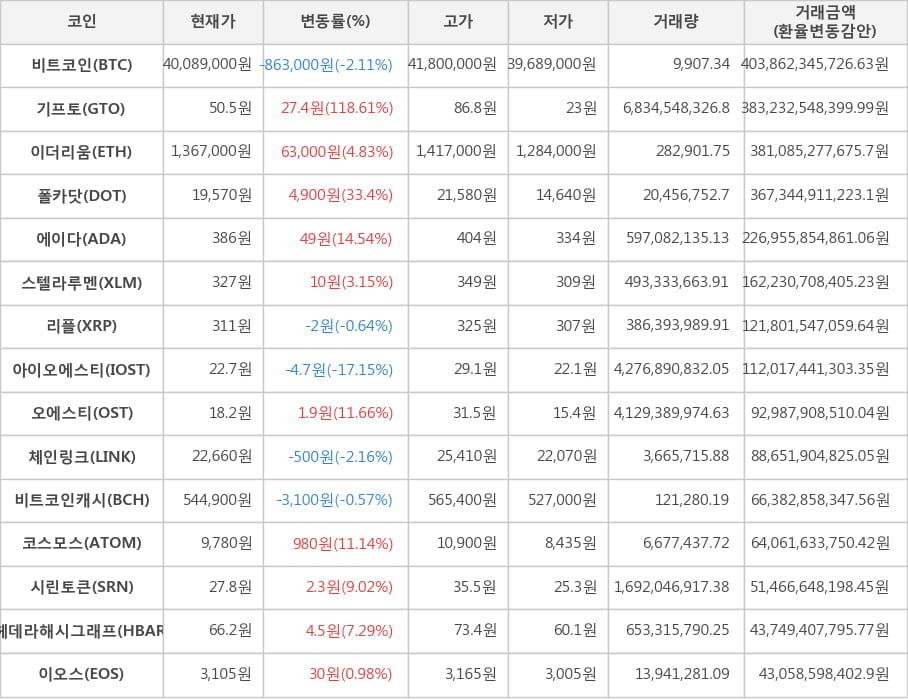 비트코인, 기프토, 이더리움, 폴카닷, 에이다, 스텔라루멘, 리플, 아이오에스티, 오에스티, 체인링크, 비트코인캐시, 코스모스, 시린토큰, 헤데라해시그래프, 이오스