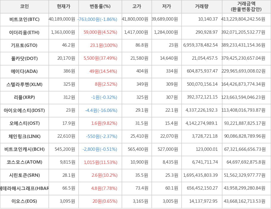 비트코인, 이더리움, 기프토, 폴카닷, 에이다, 스텔라루멘, 리플, 아이오에스티, 오에스티, 체인링크, 비트코인캐시, 코스모스, 시린토큰, 헤데라해시그래프, 이오스