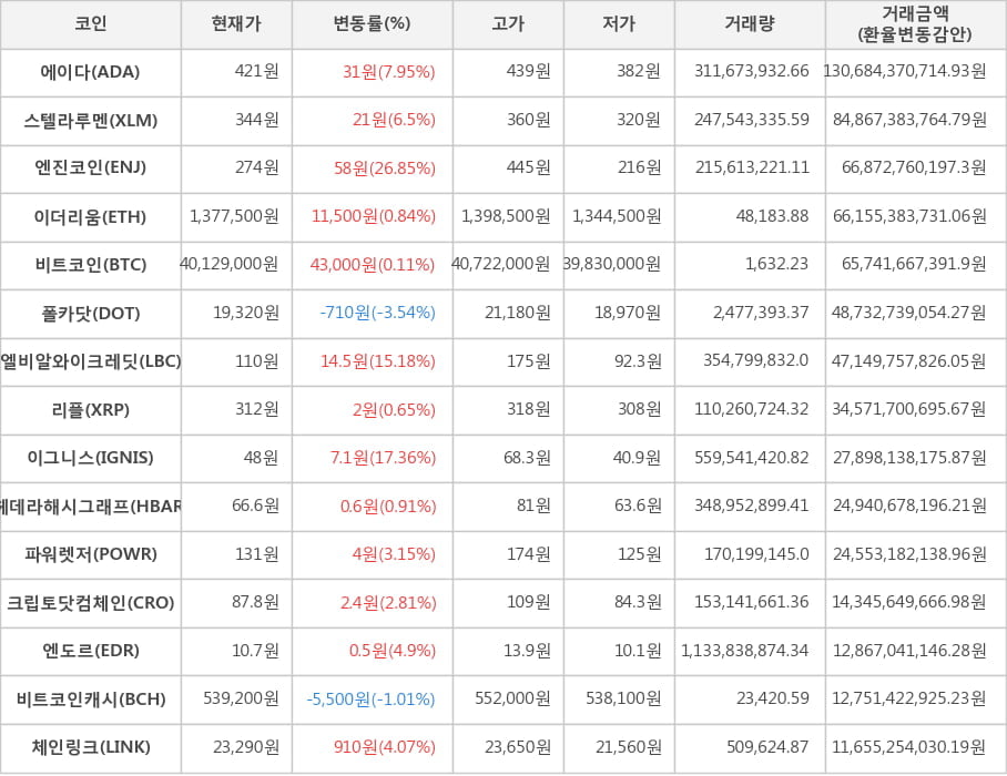 비트코인, 에이다, 스텔라루멘, 엔진코인, 이더리움, 폴카닷, 엘비알와이크레딧, 리플, 이그니스, 헤데라해시그래프, 파워렛저, 크립토닷컴체인, 엔도르, 비트코인캐시, 체인링크