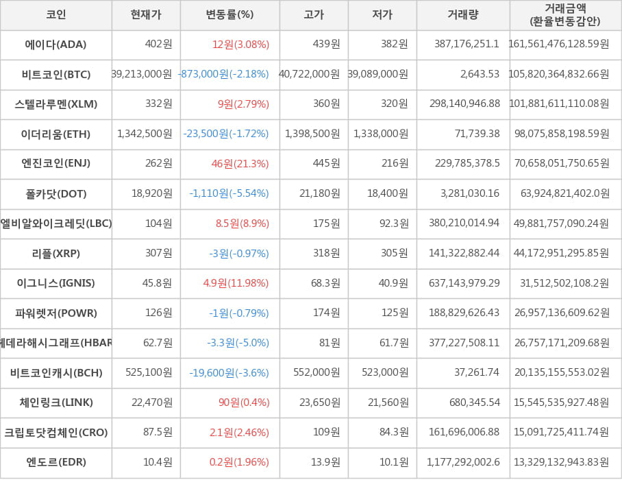 비트코인, 에이다, 스텔라루멘, 이더리움, 엔진코인, 폴카닷, 엘비알와이크레딧, 리플, 이그니스, 파워렛저, 헤데라해시그래프, 비트코인캐시, 체인링크, 크립토닷컴체인, 엔도르