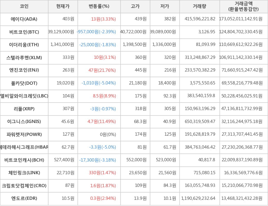 비트코인, 에이다, 이더리움, 스텔라루멘, 엔진코인, 폴카닷, 엘비알와이크레딧, 리플, 이그니스, 파워렛저, 헤데라해시그래프, 비트코인캐시, 체인링크, 크립토닷컴체인, 엔도르