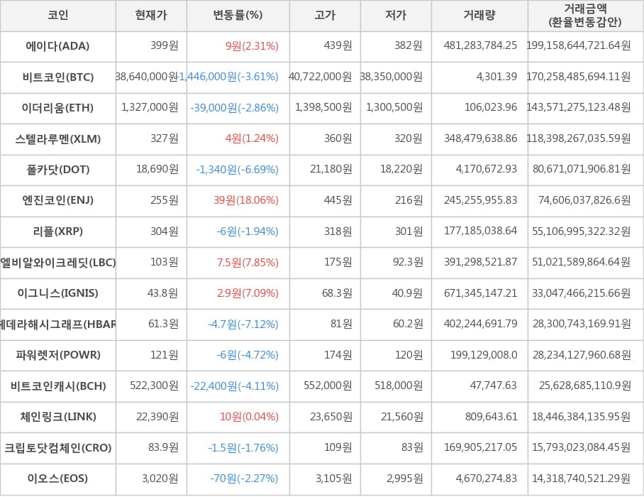 비트코인, 에이다, 이더리움, 스텔라루멘, 폴카닷, 엔진코인, 리플, 엘비알와이크레딧, 이그니스, 헤데라해시그래프, 파워렛저, 비트코인캐시, 체인링크, 크립토닷컴체인, 이오스