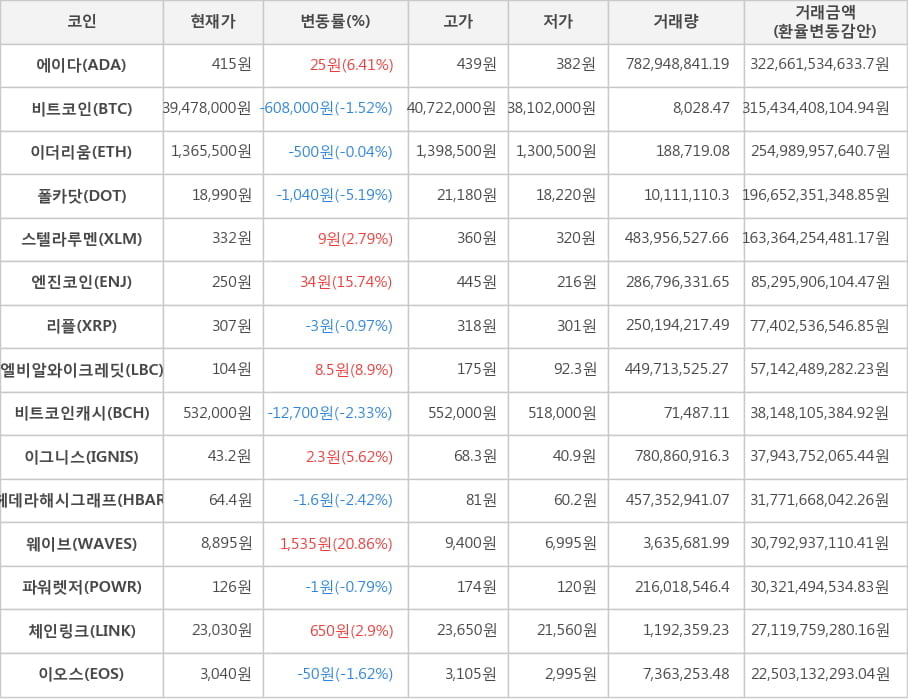 비트코인, 에이다, 이더리움, 폴카닷, 스텔라루멘, 엔진코인, 리플, 엘비알와이크레딧, 비트코인캐시, 이그니스, 헤데라해시그래프, 웨이브, 파워렛저, 체인링크, 이오스