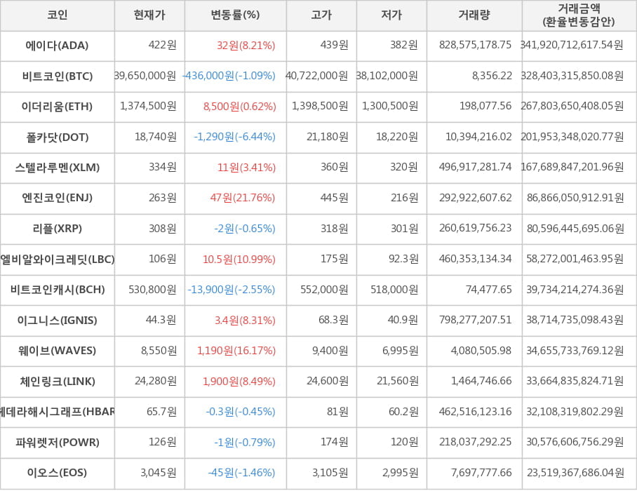 비트코인, 에이다, 이더리움, 폴카닷, 스텔라루멘, 엔진코인, 리플, 엘비알와이크레딧, 비트코인캐시, 이그니스, 웨이브, 체인링크, 헤데라해시그래프, 파워렛저, 이오스