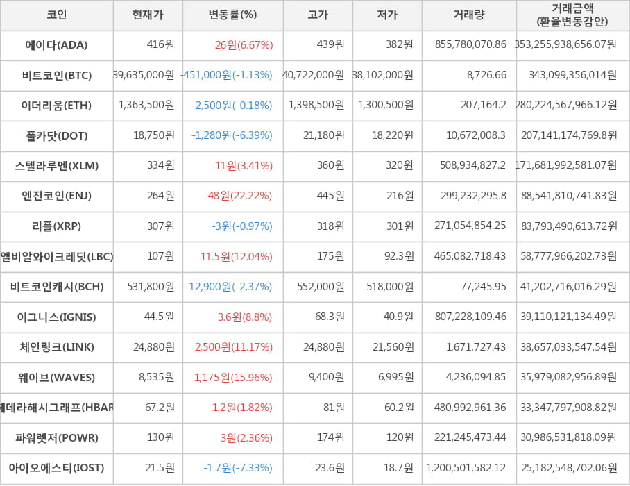 비트코인, 에이다, 이더리움, 폴카닷, 스텔라루멘, 엔진코인, 리플, 엘비알와이크레딧, 비트코인캐시, 이그니스, 체인링크, 웨이브, 헤데라해시그래프, 파워렛저, 아이오에스티