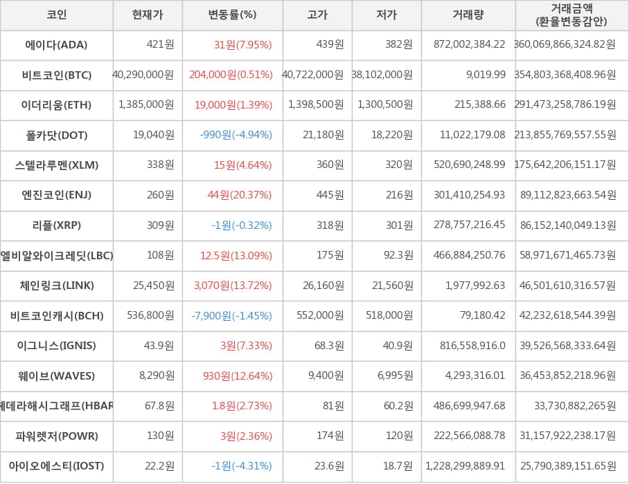 비트코인, 에이다, 이더리움, 폴카닷, 스텔라루멘, 엔진코인, 리플, 엘비알와이크레딧, 체인링크, 비트코인캐시, 이그니스, 웨이브, 헤데라해시그래프, 파워렛저, 아이오에스티