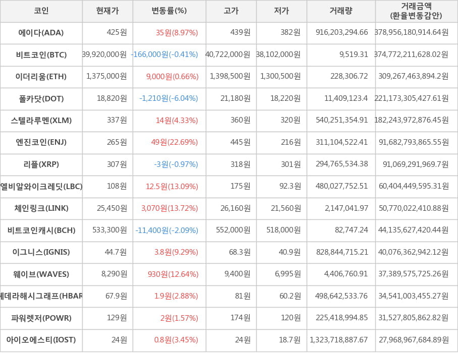 비트코인, 에이다, 이더리움, 폴카닷, 스텔라루멘, 엔진코인, 리플, 엘비알와이크레딧, 체인링크, 비트코인캐시, 이그니스, 웨이브, 헤데라해시그래프, 파워렛저, 아이오에스티