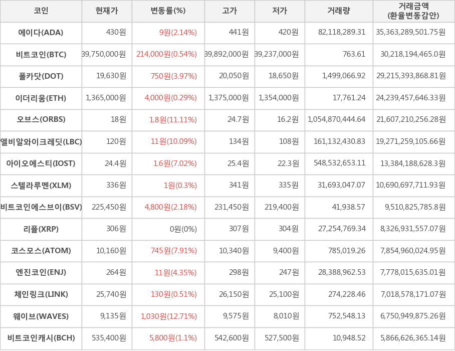 비트코인, 에이다, 폴카닷, 이더리움, 오브스, 엘비알와이크레딧, 아이오에스티, 스텔라루멘, 비트코인에스브이, 리플, 코스모스, 엔진코인, 체인링크, 웨이브, 비트코인캐시