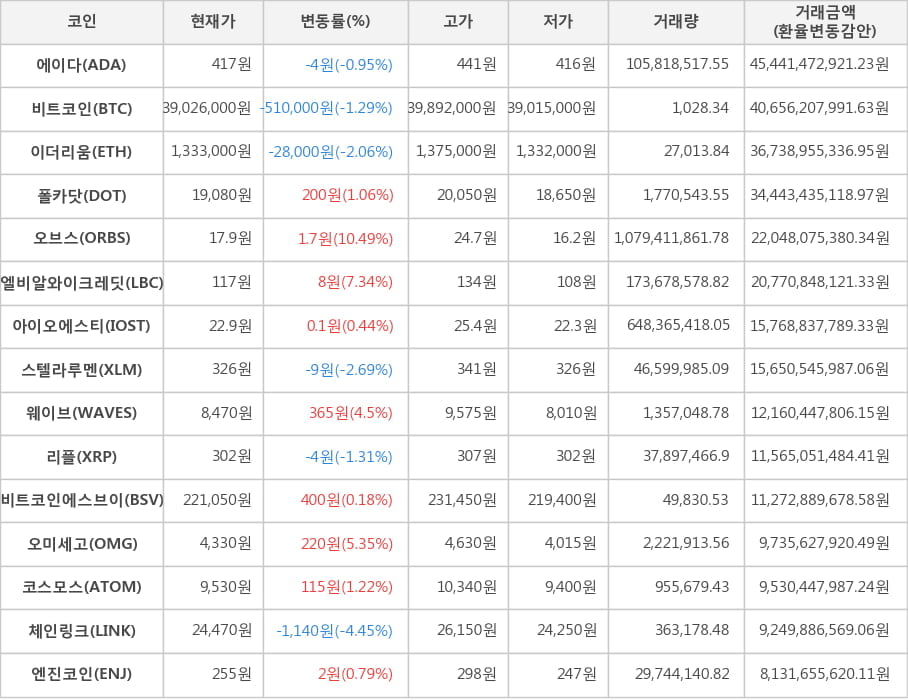 비트코인, 에이다, 이더리움, 폴카닷, 오브스, 엘비알와이크레딧, 아이오에스티, 스텔라루멘, 웨이브, 리플, 비트코인에스브이, 오미세고, 코스모스, 체인링크, 엔진코인