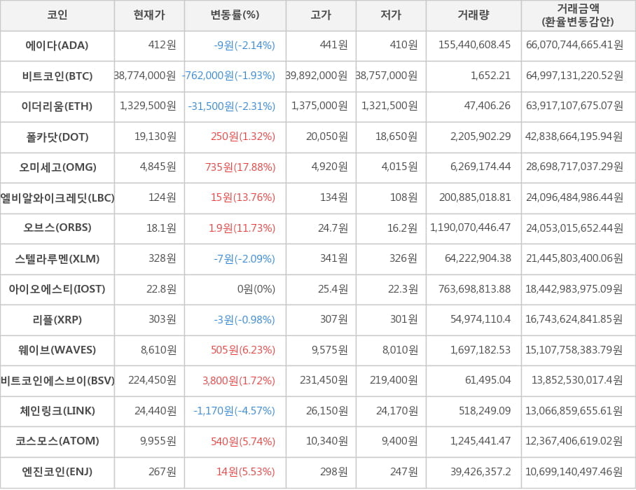 비트코인, 에이다, 이더리움, 폴카닷, 오미세고, 엘비알와이크레딧, 오브스, 스텔라루멘, 아이오에스티, 리플, 웨이브, 비트코인에스브이, 체인링크, 코스모스, 엔진코인