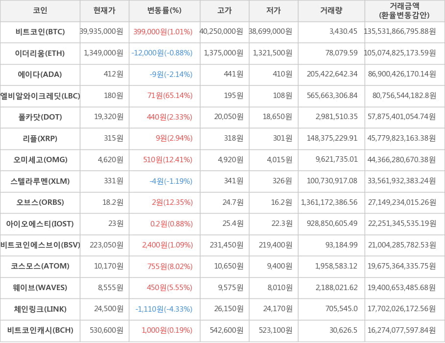 비트코인, 이더리움, 에이다, 엘비알와이크레딧, 폴카닷, 리플, 오미세고, 스텔라루멘, 오브스, 아이오에스티, 비트코인에스브이, 코스모스, 웨이브, 체인링크, 비트코인캐시