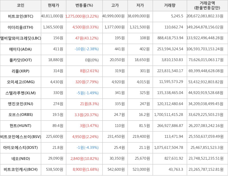 비트코인, 이더리움, 엘비알와이크레딧, 에이다, 폴카닷, 리플, 오미세고, 스텔라루멘, 엔진코인, 오브스, 헌트, 비트코인에스브이, 아이오에스티, 네오, 비트코인캐시