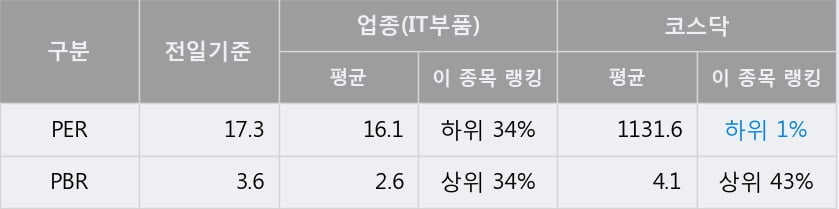 '엠씨넥스' 52주 신고가 경신, 전일 종가 기준 PER 17.3배, PBR 3.6배, 저PER