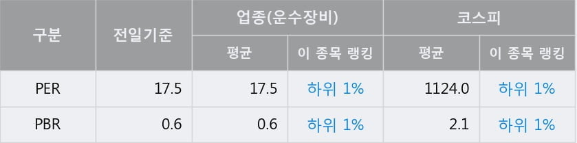 '한화에어로스페이스' 52주 신고가 경신, 전일 종가 기준 PER 17.5배, PBR 0.6배, 업종대비 저PER