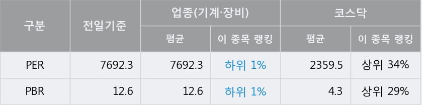 '씨아이에스' 52주 신고가 경신, 전일 종가 기준 PER 7692.3배, PBR 12.6배, 업종대비 저PER