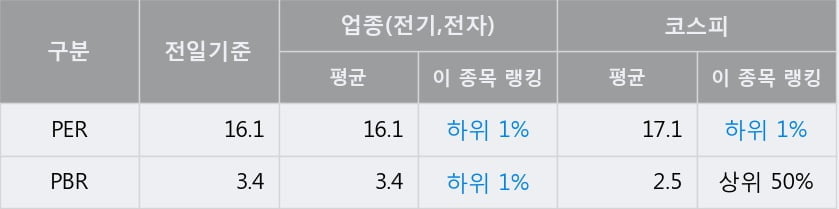 'DB하이텍' 52주 신고가 경신, 단기·중기 이평선 정배열로 상승세