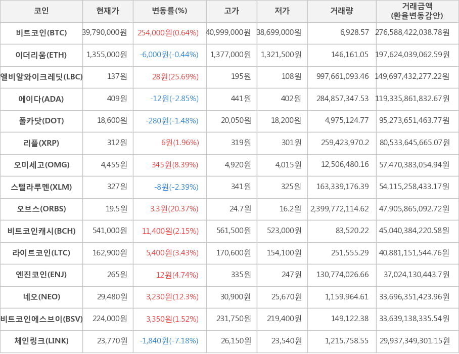 비트코인, 이더리움, 엘비알와이크레딧, 에이다, 폴카닷, 리플, 오미세고, 스텔라루멘, 오브스, 비트코인캐시, 라이트코인, 엔진코인, 네오, 비트코인에스브이, 체인링크