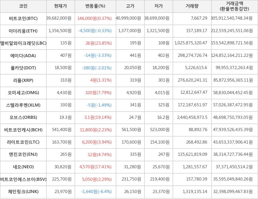 비트코인, 이더리움, 엘비알와이크레딧, 에이다, 폴카닷, 리플, 오미세고, 스텔라루멘, 오브스, 비트코인캐시, 라이트코인, 엔진코인, 네오, 비트코인에스브이, 체인링크