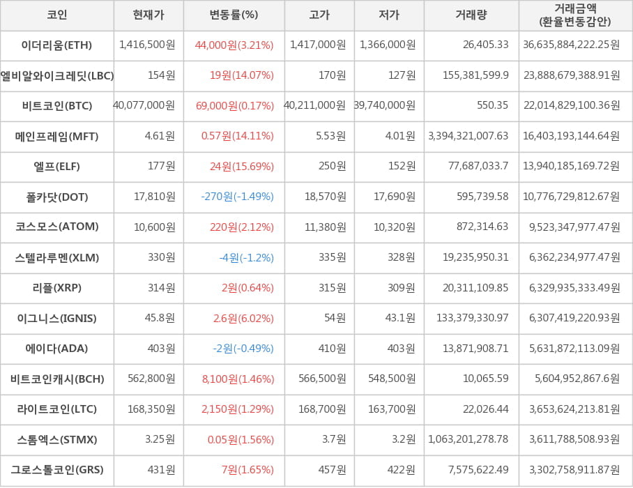 비트코인, 이더리움, 엘비알와이크레딧, 메인프레임, 엘프, 폴카닷, 코스모스, 스텔라루멘, 리플, 이그니스, 에이다, 비트코인캐시, 라이트코인, 스톰엑스, 그로스톨코인