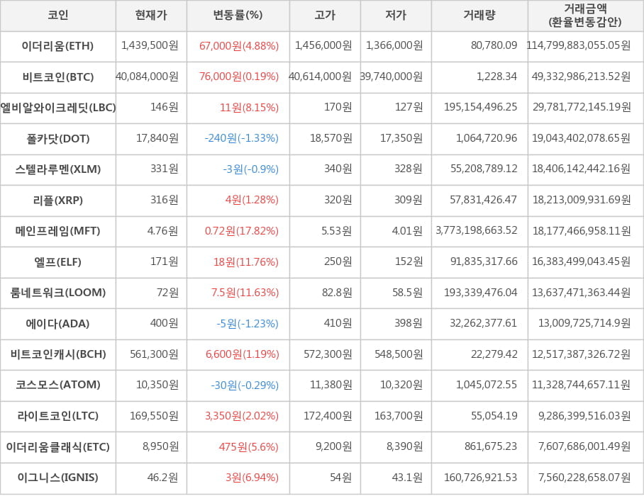 비트코인, 이더리움, 엘비알와이크레딧, 폴카닷, 스텔라루멘, 리플, 메인프레임, 엘프, 룸네트워크, 에이다, 비트코인캐시, 코스모스, 라이트코인, 이더리움클래식, 이그니스