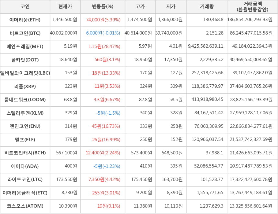 비트코인, 이더리움, 메인프레임, 폴카닷, 엘비알와이크레딧, 리플, 룸네트워크, 스텔라루멘, 엔진코인, 엘프, 비트코인캐시, 에이다, 라이트코인, 이더리움클래식, 코스모스