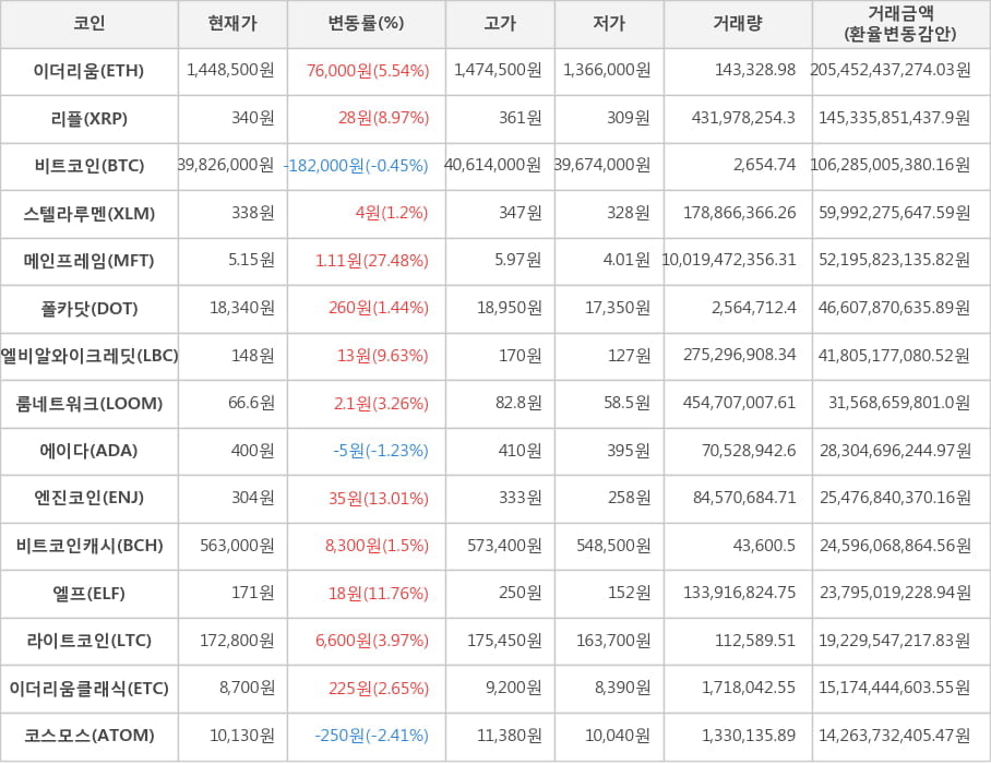 비트코인, 이더리움, 리플, 스텔라루멘, 메인프레임, 폴카닷, 엘비알와이크레딧, 룸네트워크, 에이다, 엔진코인, 비트코인캐시, 엘프, 라이트코인, 이더리움클래식, 코스모스