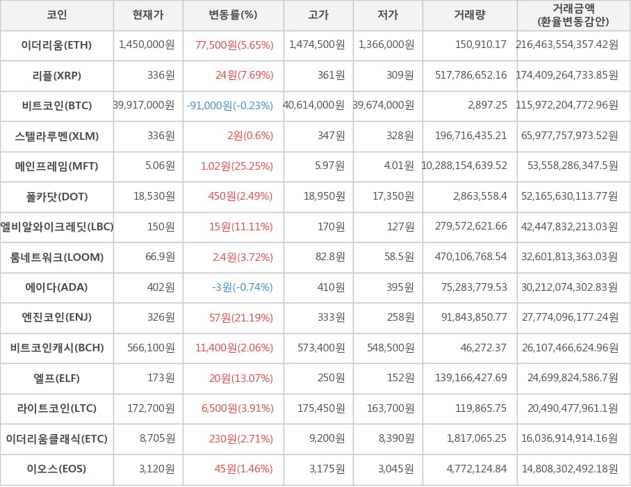 비트코인, 이더리움, 리플, 스텔라루멘, 메인프레임, 폴카닷, 엘비알와이크레딧, 룸네트워크, 에이다, 엔진코인, 비트코인캐시, 엘프, 라이트코인, 이더리움클래식, 이오스