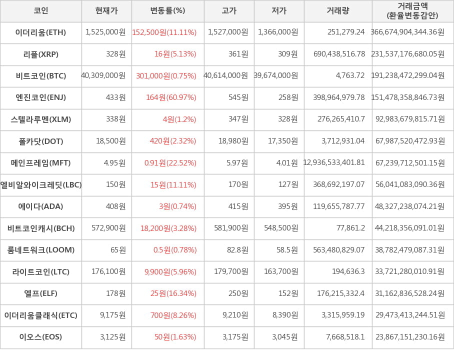 비트코인, 이더리움, 리플, 엔진코인, 스텔라루멘, 폴카닷, 메인프레임, 엘비알와이크레딧, 에이다, 비트코인캐시, 룸네트워크, 라이트코인, 엘프, 이더리움클래식, 이오스