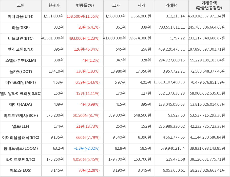 비트코인, 이더리움, 리플, 엔진코인, 스텔라루멘, 폴카닷, 메인프레임, 엘비알와이크레딧, 에이다, 비트코인캐시, 엘프, 이더리움클래식, 룸네트워크, 라이트코인, 이오스