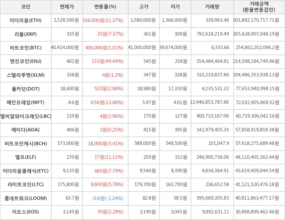 비트코인, 이더리움, 리플, 엔진코인, 스텔라루멘, 폴카닷, 메인프레임, 엘비알와이크레딧, 에이다, 비트코인캐시, 엘프, 이더리움클래식, 라이트코인, 룸네트워크, 이오스