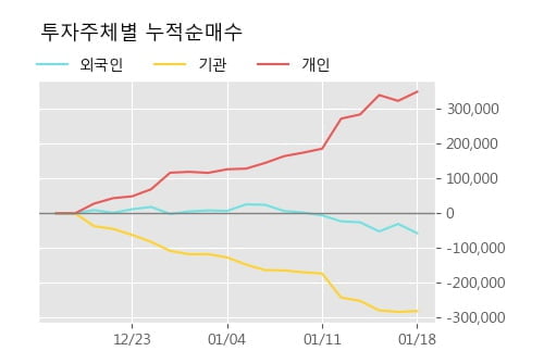 '신세계건설' 52주 신고가 경신, 단기·중기 이평선 정배열로 상승세