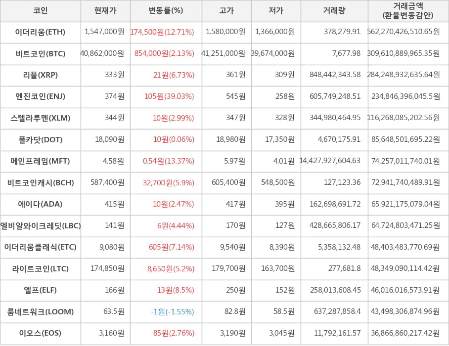 비트코인, 이더리움, 리플, 엔진코인, 스텔라루멘, 폴카닷, 메인프레임, 비트코인캐시, 에이다, 엘비알와이크레딧, 이더리움클래식, 라이트코인, 엘프, 룸네트워크, 이오스