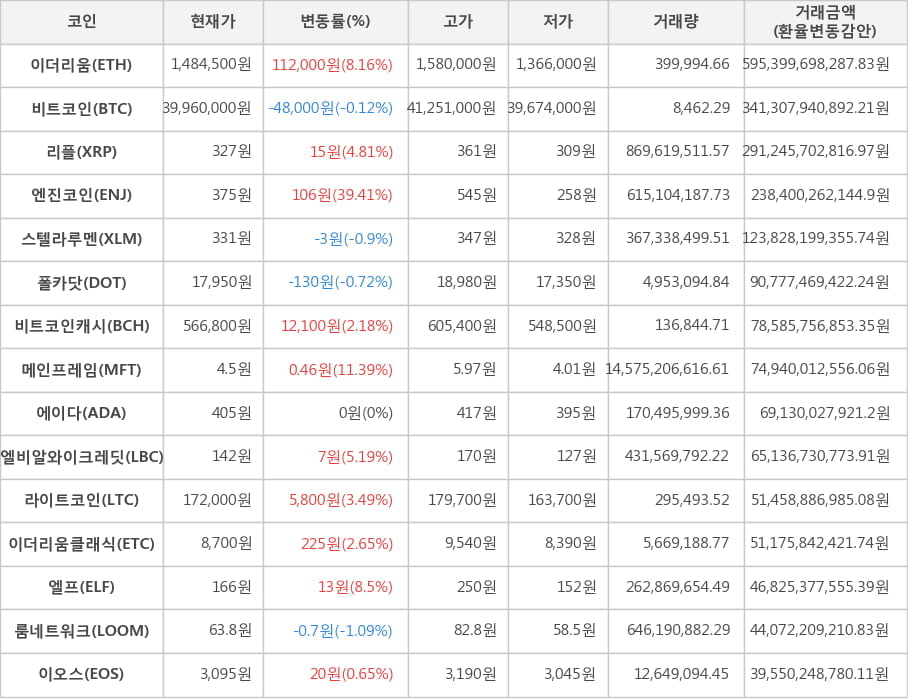 비트코인, 이더리움, 리플, 엔진코인, 스텔라루멘, 폴카닷, 비트코인캐시, 메인프레임, 에이다, 엘비알와이크레딧, 라이트코인, 이더리움클래식, 엘프, 룸네트워크, 이오스