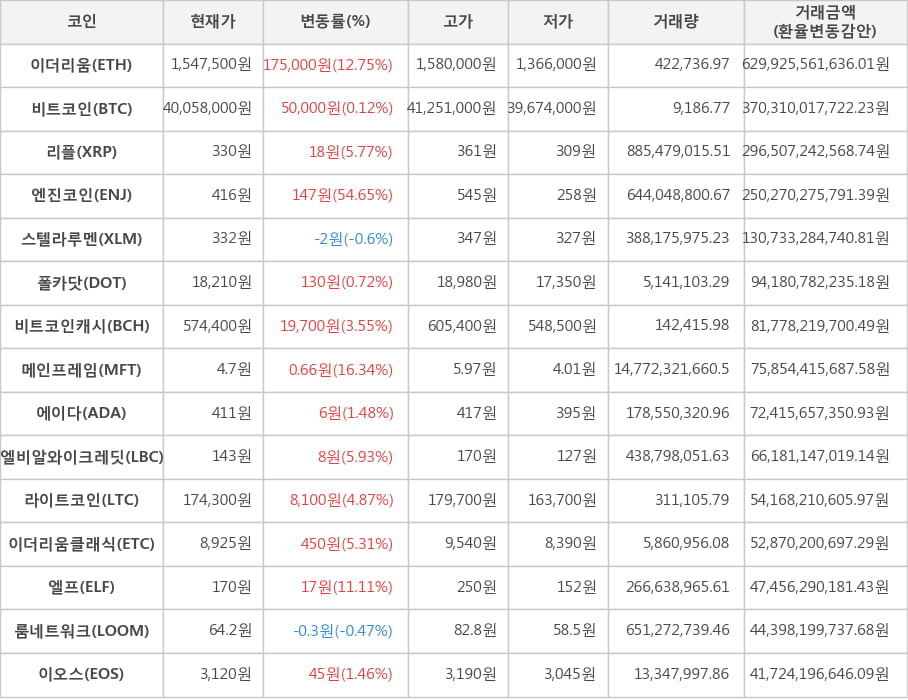 비트코인, 이더리움, 리플, 엔진코인, 스텔라루멘, 폴카닷, 비트코인캐시, 메인프레임, 에이다, 엘비알와이크레딧, 라이트코인, 이더리움클래식, 엘프, 룸네트워크, 이오스