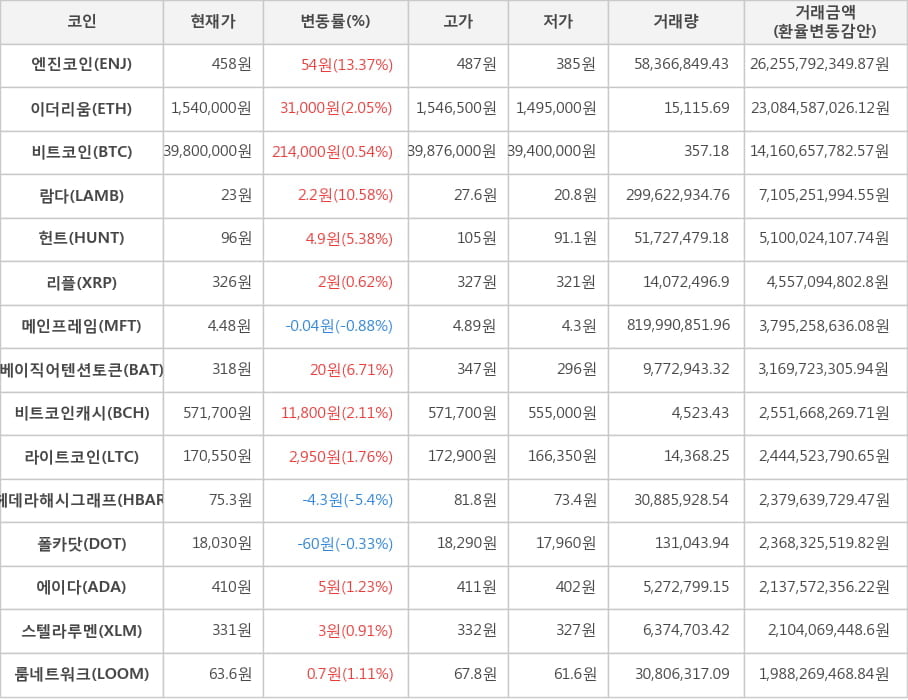 비트코인, 엔진코인, 이더리움, 람다, 헌트, 리플, 메인프레임, 베이직어텐션토큰, 비트코인캐시, 라이트코인, 헤데라해시그래프, 폴카닷, 에이다, 스텔라루멘, 룸네트워크