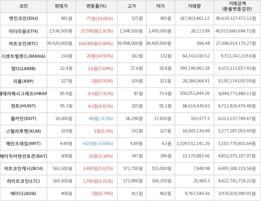 비트코인, 엔진코인, 이더리움, 디센트럴랜드, 람다, 리플, 헤데라해시그래프, 헌트, 폴카닷, 스텔라루멘, 메인프레임, 베이직어텐션토큰, 비트코인캐시, 라이트코인, 에이다