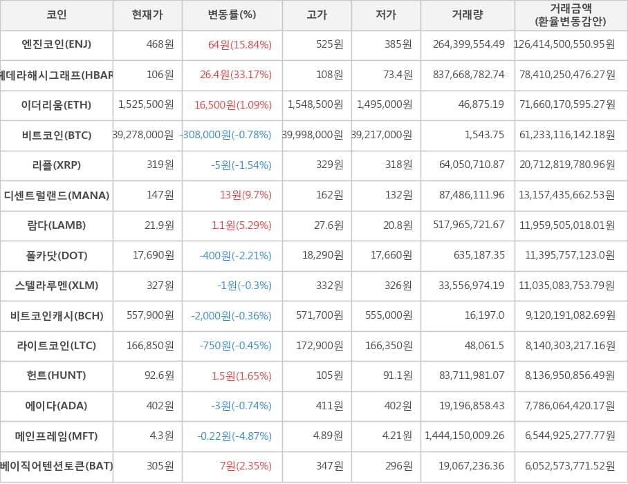 비트코인, 엔진코인, 헤데라해시그래프, 이더리움, 리플, 디센트럴랜드, 람다, 폴카닷, 스텔라루멘, 비트코인캐시, 라이트코인, 헌트, 에이다, 메인프레임, 베이직어텐션토큰