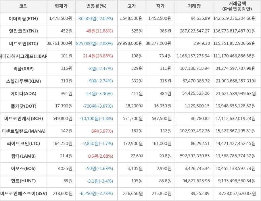 비트코인, 이더리움, 엔진코인, 헤데라해시그래프, 리플, 스텔라루멘, 에이다, 폴카닷, 비트코인캐시, 디센트럴랜드, 라이트코인, 람다, 이오스, 헌트, 비트코인에스브이