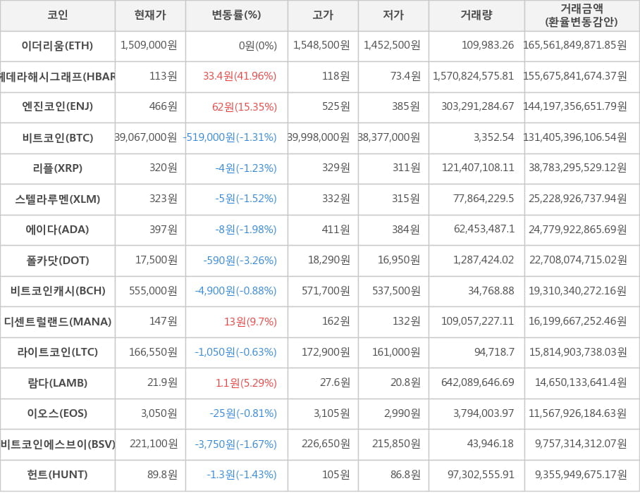 비트코인, 이더리움, 헤데라해시그래프, 엔진코인, 리플, 스텔라루멘, 에이다, 폴카닷, 비트코인캐시, 디센트럴랜드, 라이트코인, 람다, 이오스, 비트코인에스브이, 헌트