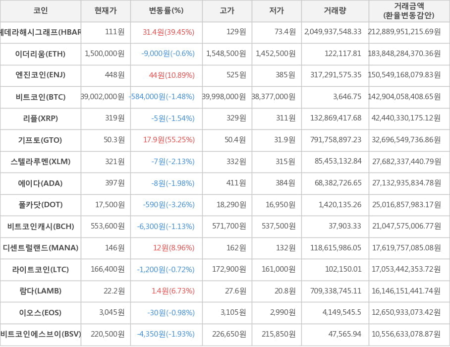 비트코인, 헤데라해시그래프, 이더리움, 엔진코인, 리플, 기프토, 스텔라루멘, 에이다, 폴카닷, 비트코인캐시, 디센트럴랜드, 라이트코인, 람다, 이오스, 비트코인에스브이