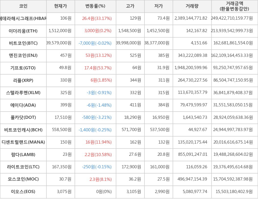 비트코인, 헤데라해시그래프, 이더리움, 엔진코인, 기프토, 리플, 스텔라루멘, 에이다, 폴카닷, 비트코인캐시, 디센트럴랜드, 람다, 라이트코인, 모스코인, 이오스