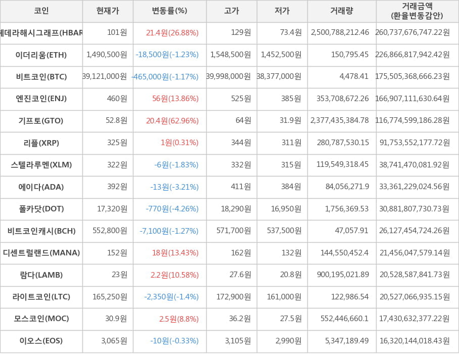 비트코인, 헤데라해시그래프, 이더리움, 엔진코인, 기프토, 리플, 스텔라루멘, 에이다, 폴카닷, 비트코인캐시, 디센트럴랜드, 람다, 라이트코인, 모스코인, 이오스