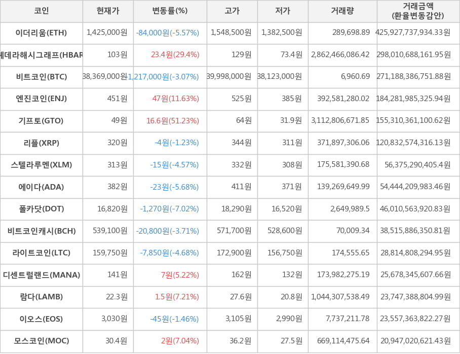 비트코인, 이더리움, 헤데라해시그래프, 엔진코인, 기프토, 리플, 스텔라루멘, 에이다, 폴카닷, 비트코인캐시, 라이트코인, 디센트럴랜드, 람다, 이오스, 모스코인