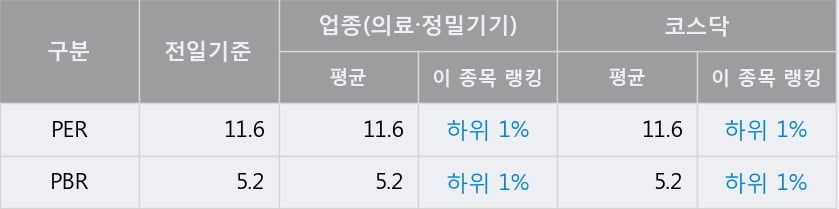 '오스템임플란트' 52주 신고가 경신, 전일 종가 기준 PER 11.6배, PBR 5.2배, 업종대비 저PER