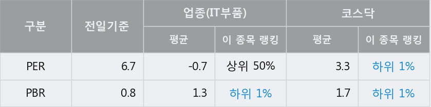 '동양이엔피' 52주 신고가 경신, 전일 종가 기준 PER 6.7배, PBR 0.8배, 저PER, 저PBR